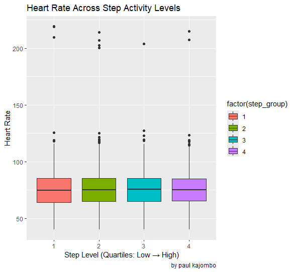 Step Level Heart Rate